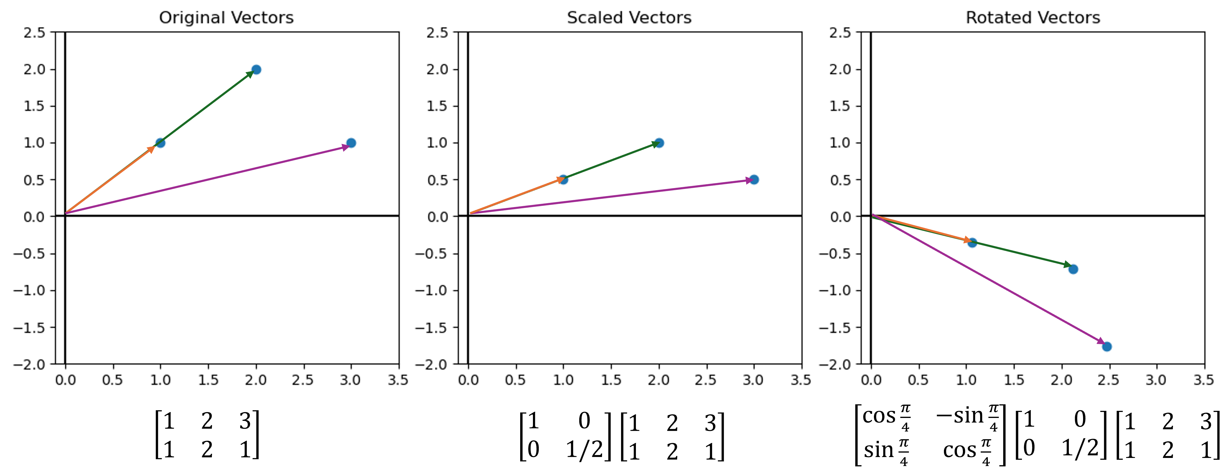 Linear transformations